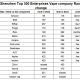 Shenzhen Top 500 Enterprises Ranking 14 Vape Manufacturers