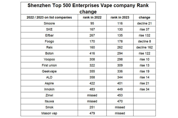 Shenzhen Top 500 Enterprises Ranking 14 Vape Manufacturers